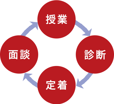 最強学習サイクル