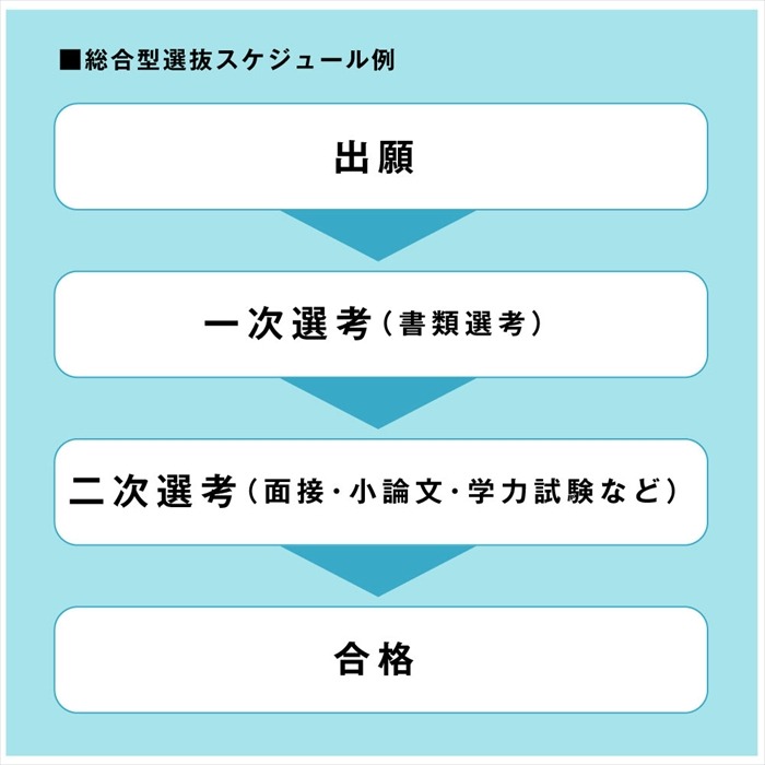総合選抜