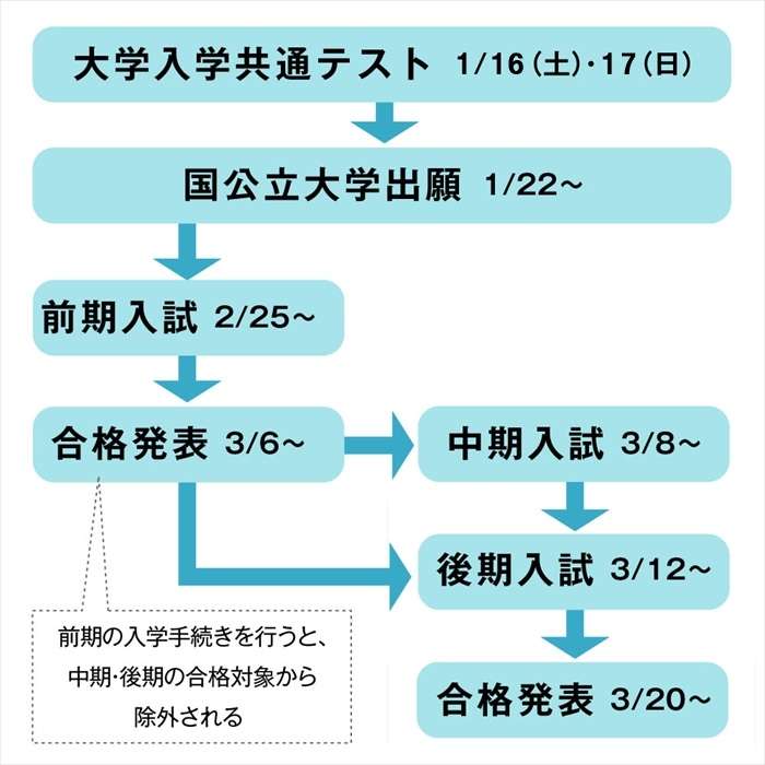 国公立大学一般入試スケジュール